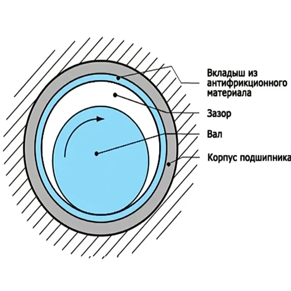 Какие различают типы подшипников скольжения по конструкции